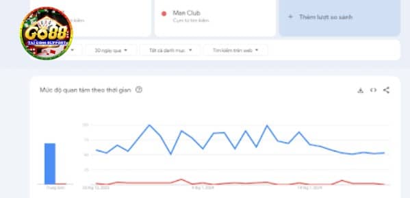 Thống kê so sánh sự tìm kiếm của Go88 và Man Club 30 ngày trên Google